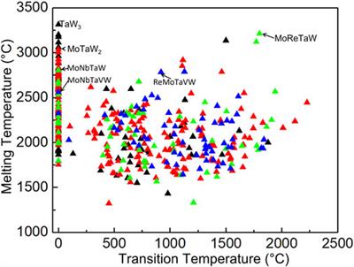 Machine learning prediction of the mechanical properties of refractory multicomponent alloys based on a dataset of phase and first principles simulation